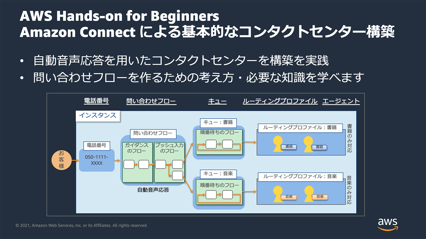 AWS Hands-on for Beginners: Building a basic contact center using Amazon Connect, featuring Japanese text with instructional bullet points and a flow diagram for automated voice response and inquiry handling.