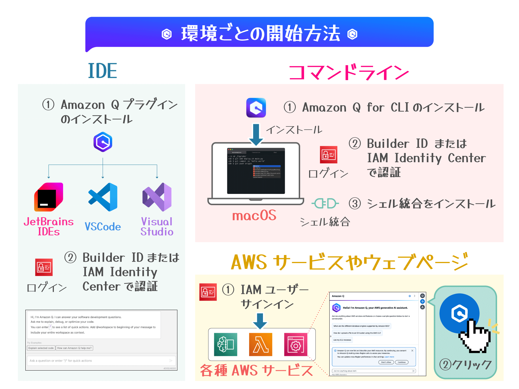 A Japanese-language diagram explaining methods for getting started with Amazon Q as a developer, including setup instructions for IDEs, command line, and AWS service web pages.
