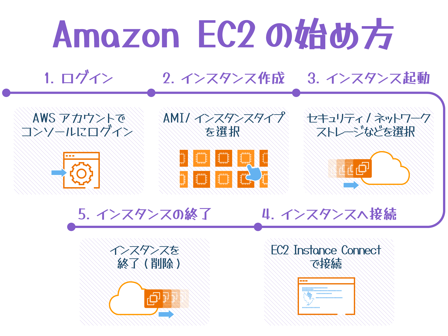 A Japanese-language infographic showing the steps to get started with Amazon EC2, including logging in, creating and launching an instance, connecting to the instance, and ending the instance.