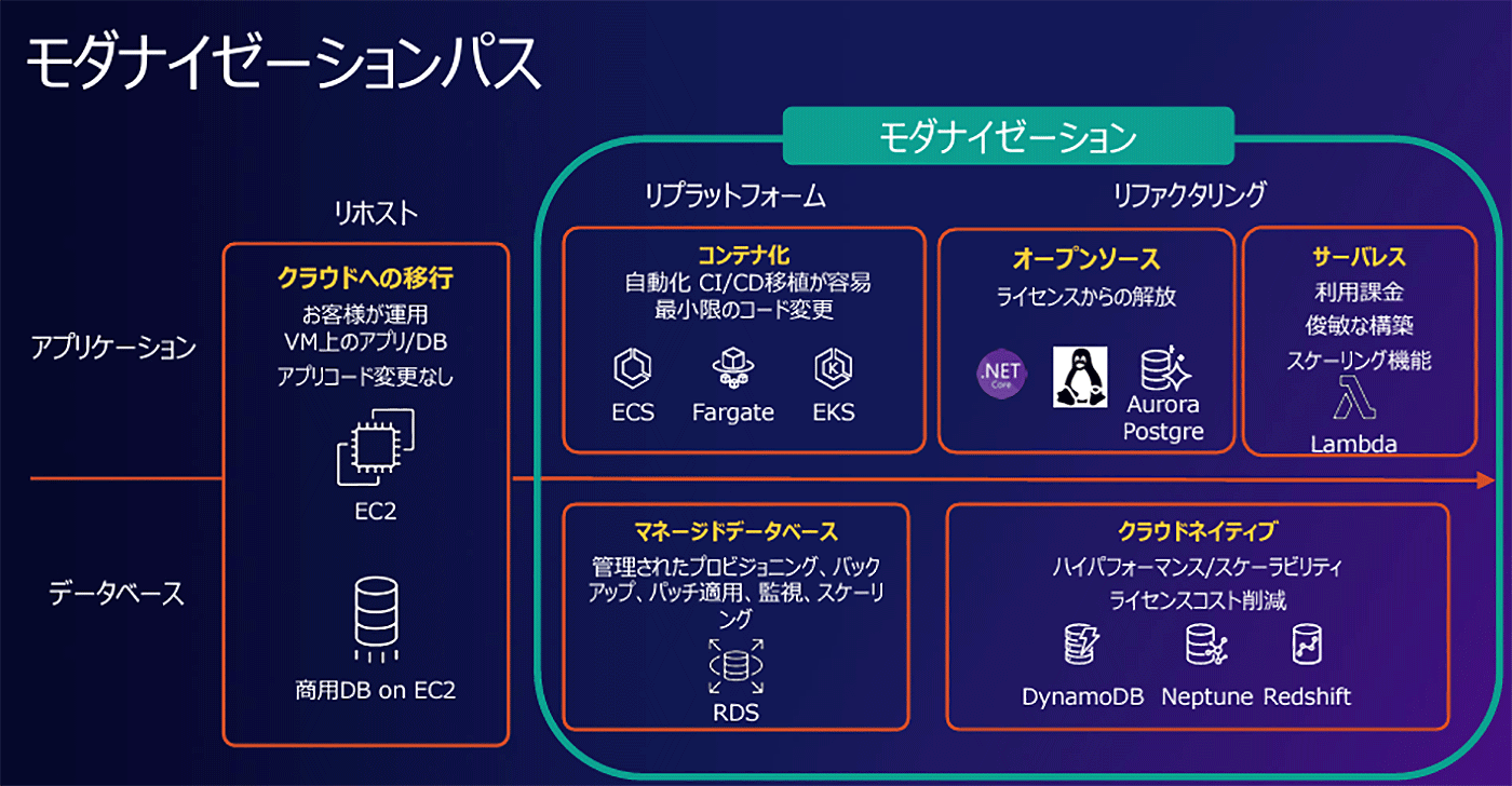 A Japanese-language diagram illustrating the AWS modernization path, including concepts such as rehosting, replatforming, refactoring, containers, managed databases, serverless, open source, and cloud-native options on AWS. Visual elements and service icons (EC2, ECS, Fargate, EKS, RDS, Lambda, Aurora, PostgreSQL, DynamoDB, Neptune, Redshift) are used to explain modernization strategies for applications and databases.