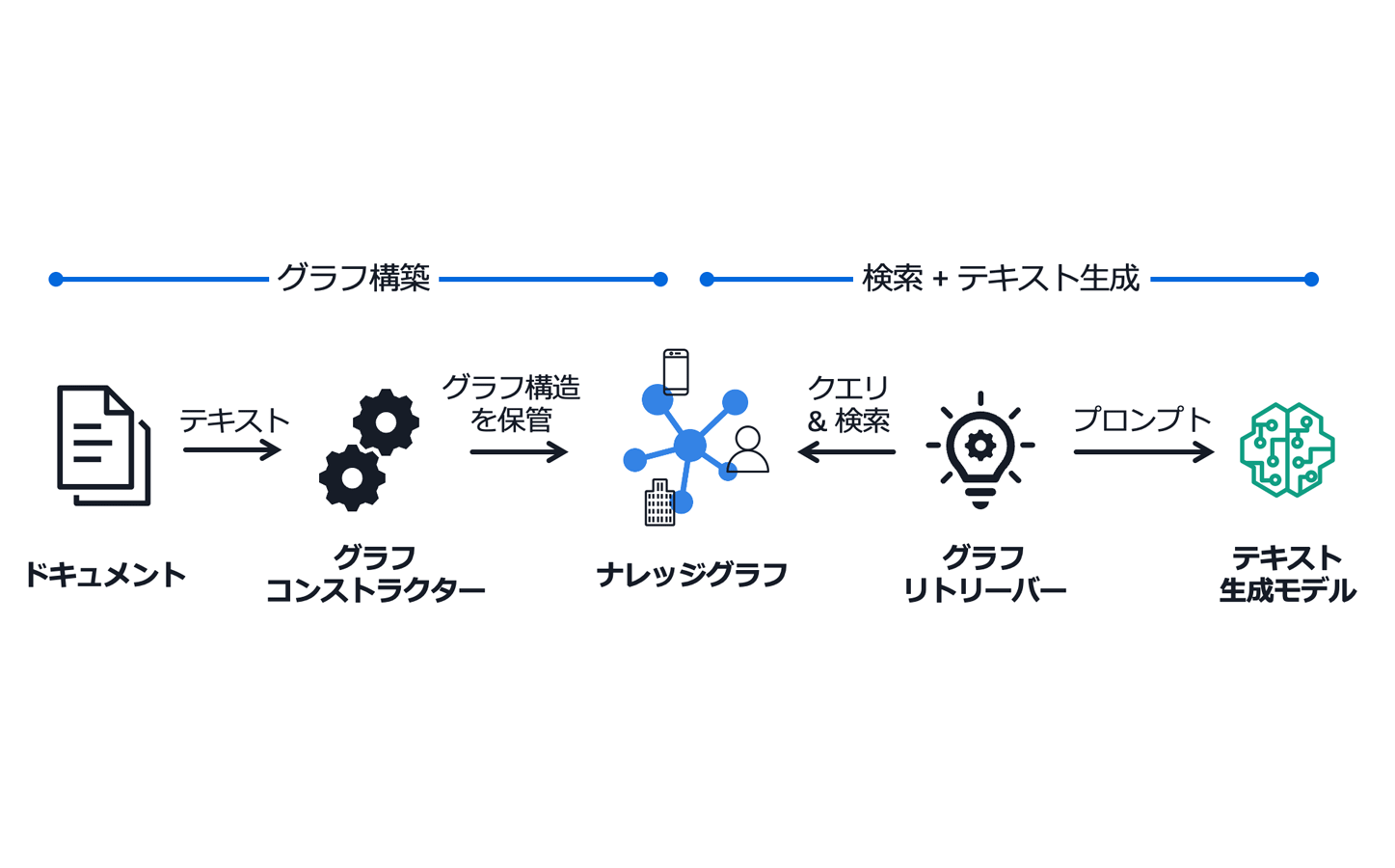 この図は、グラフRAG（Retrieval-Augmented Generation）の実装方法を示したフロー図です。ドキュメントからテキスト化し、グラフコンストラクターで構造化、ナレッジグラフに変換、クエリ・検索を経てグラフリトリーバーがプロンプトを生成し、テキスト生成モデルでアウトプットが作成される流れが可視化されています。