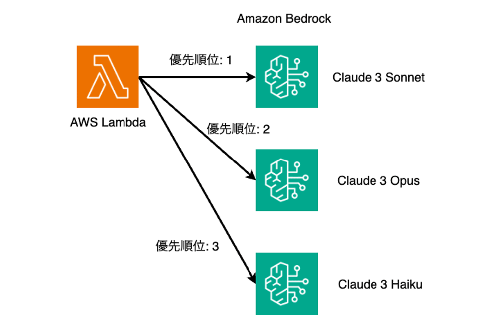 A Japanese-language diagram showing AWS Lambda routing requests to Amazon Bedrock models (Claude 3 Sonnet, Claude 3 Opus, Claude 3 Haiku) in priority order. Shows prioritized arrows from Lambda to each Claude 3 model, used for AI interview practice configuration.