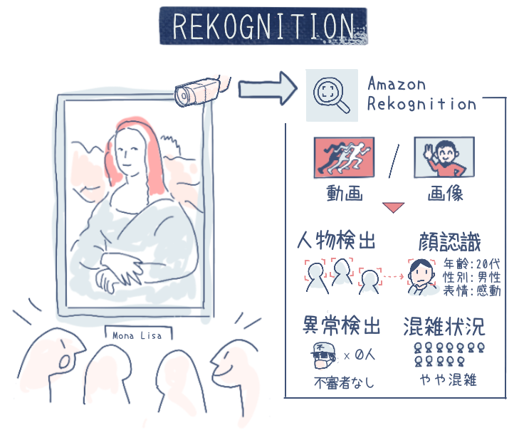 An illustrated diagram in Japanese explaining Amazon Rekognition AI/ML services using the Mona Lisa painting. The image demonstrates features such as video and image analysis, person detection, facial recognition, anomaly detection, and crowd analysis, using simple icons and annotated descriptions.