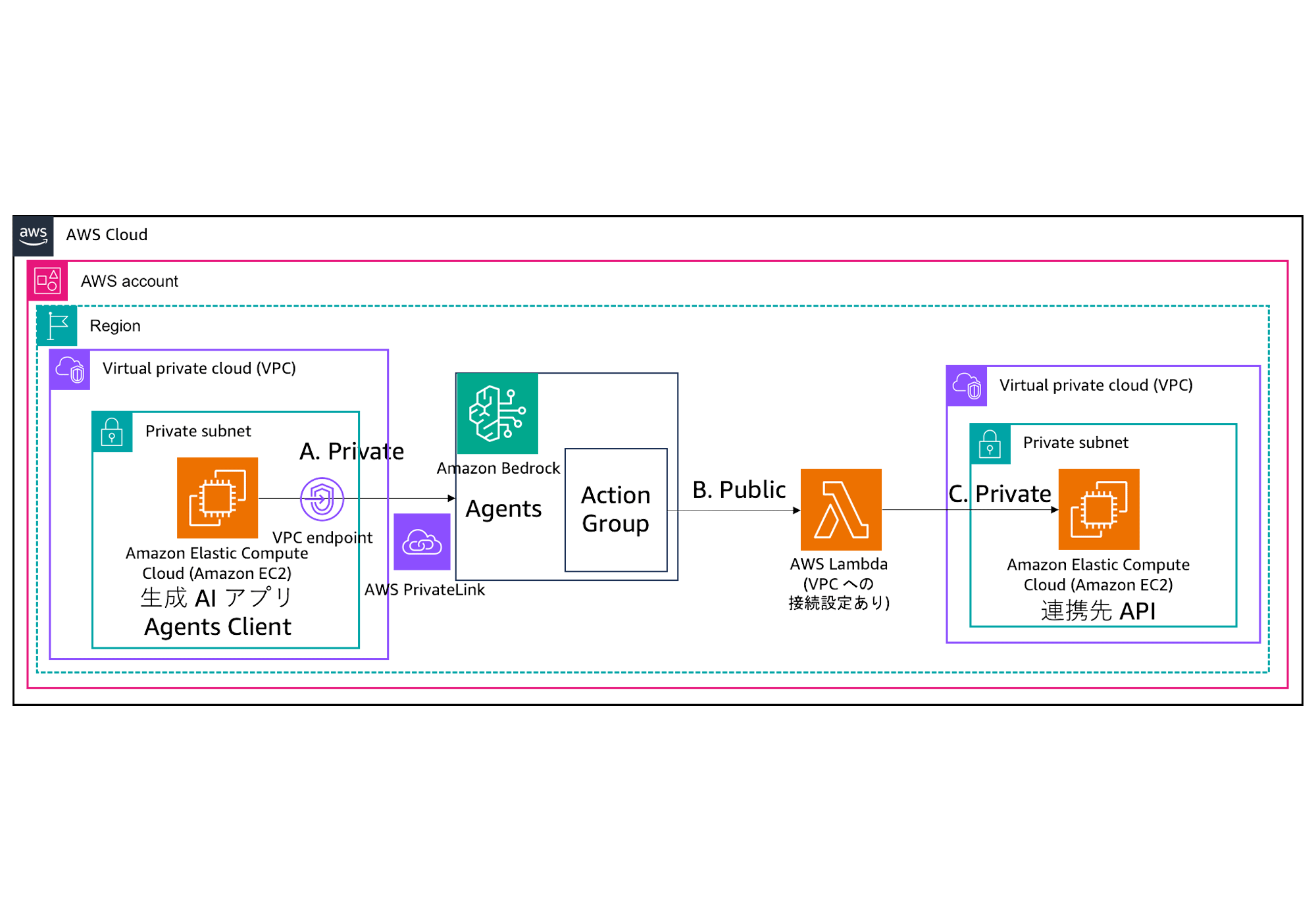 Architecture diagram illustrating the integration of Amazon Bedrock Agents with public and private subnets on AWS, including Agents Client (生成AIアプリ), Action Group, AWS PrivateLink, AWS Lambda, and API integrations. Labels and descriptions are in Japanese.