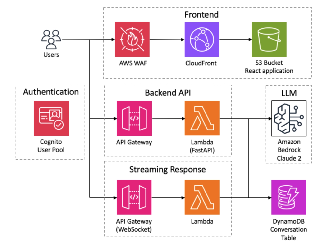 Architecture diagram illustrating an AWS-based chatbot solution in 2024. The diagram shows users authenticating via Cognito, protected by AWS WAF, accessing a frontend hosted on S3 and CloudFront, using API Gateway and Lambda for backend and streaming response, integrating Amazon Bedrock Claude 2 as the LLM, and DynamoDB for conversation storage.