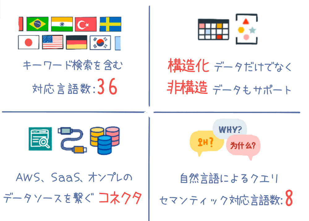Infographic in Japanese showing AWS Kendra's language support features, including 36 supported languages for keyword search, support for both structured and unstructured data, connectors for AWS, SaaS, and on-premises data sources, and 8 languages for semantic queries and natural language questions.
