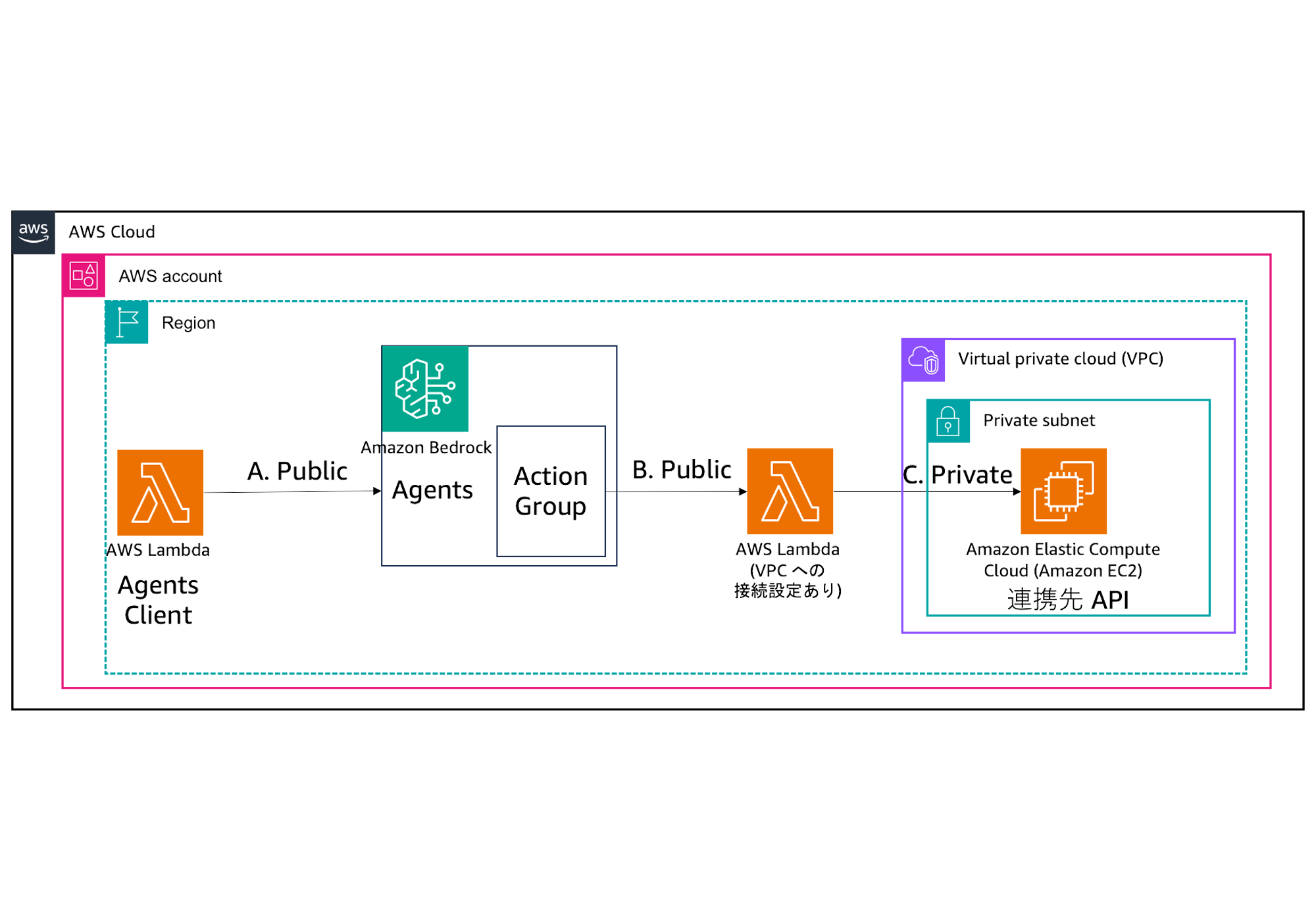 Architecture diagram showing the connectivity flow between AWS Lambda, Amazon Bedrock Agents, and Amazon EC2 within public and private subnets in a VPC. The diagram includes Japanese labels and illustrates the process flow through Agents Client, Agents, Action Group, to private EC2 API endpoint via Lambda functions.