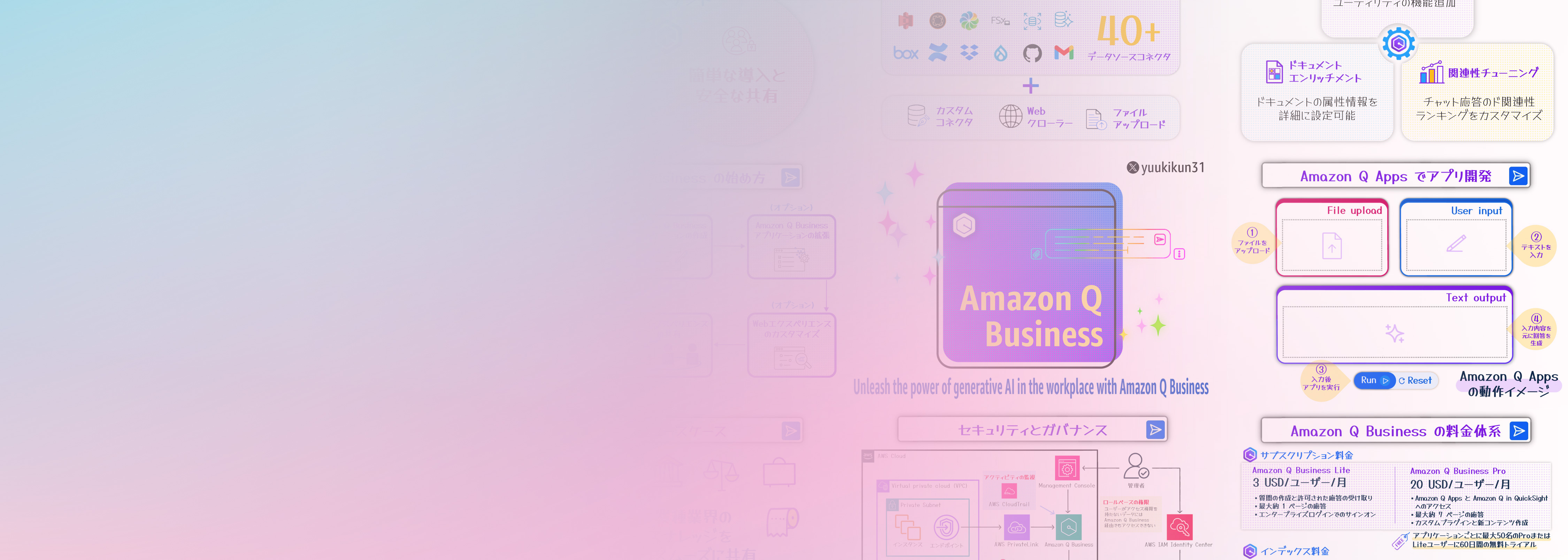 Overview image of Amazon Q Business, featuring UI elements, AI workflow diagrams, and pricing in Japanese, with a pastel gradient background. Highlights generative AI integration and app development on AWS for business use.
