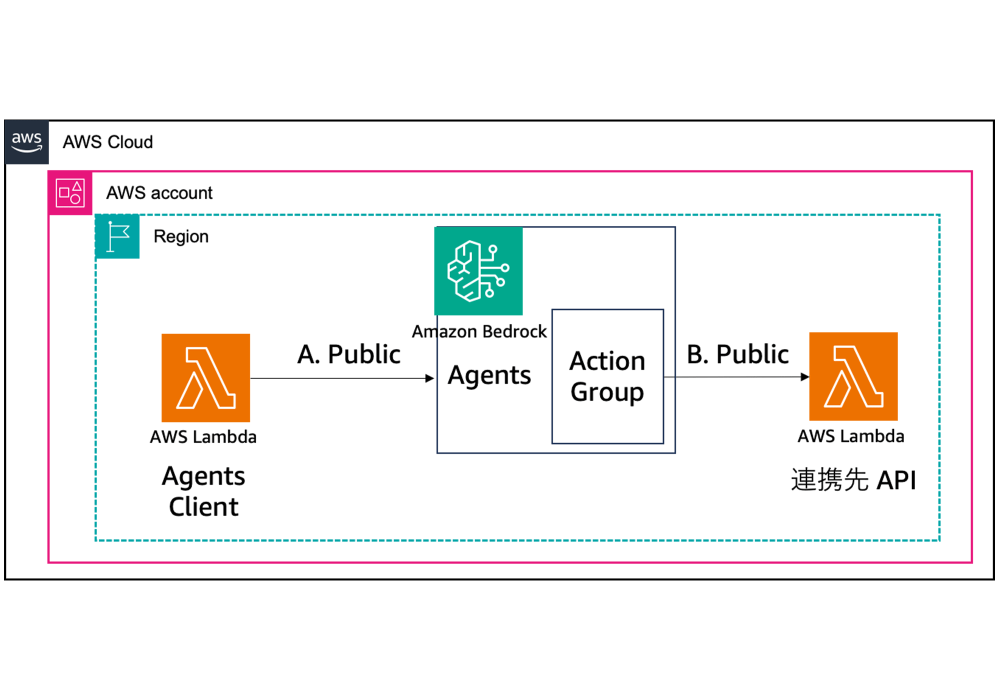 Architecture diagram illustrating the integration of Amazon Bedrock Agents and AWS Lambda in a public subnet configuration, showing how agents interact with Lambda as clients and APIs within the AWS Cloud environment.