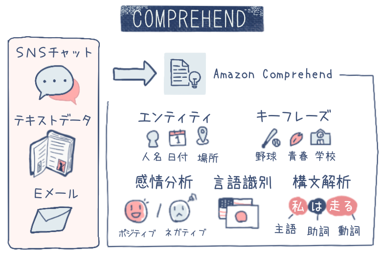 Diagram illustrating Amazon Comprehend's Japanese text analysis features, including entity recognition, key phrase extraction, sentiment analysis, language detection, and syntax analysis for various text sources such as SNS chats, text data, and emails.