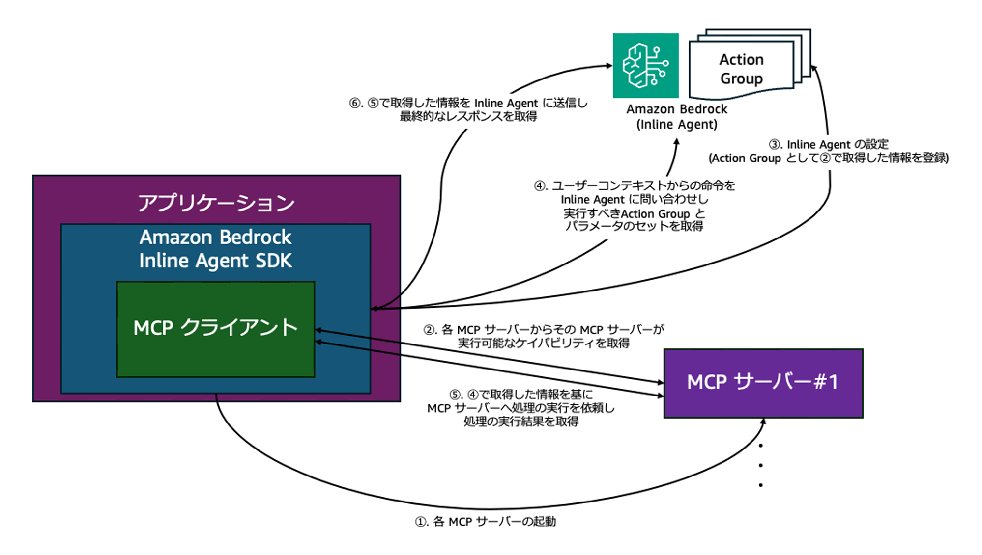 Amazon Bedrock Inline Agent SDK、MCPクライアント、MCPサーバー間の連携や処理フローを示すEKSクラスターオペレーション構成図。各コンポーネントの関係や情報の流れが日本語で説明されています。