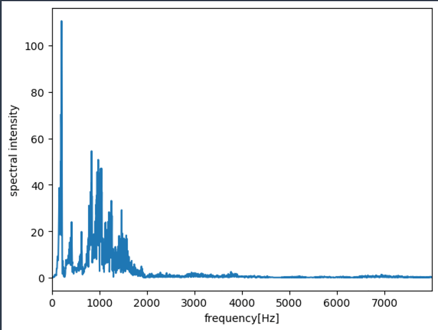 A plot displaying the frequency spectrum of a speech signal, showing spectral intensity versus frequency in Hertz (Hz).
