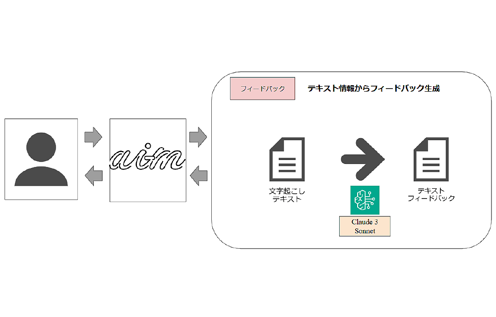 A diagram in Japanese illustrating an AI-driven interview practice workflow. It shows a user interacting with an AI system labeled 'aim', which converts spoken information to text and generates feedback using Claude 3 Sonnet. The process includes text transcription and automated feedback generation on the right side of the diagram.