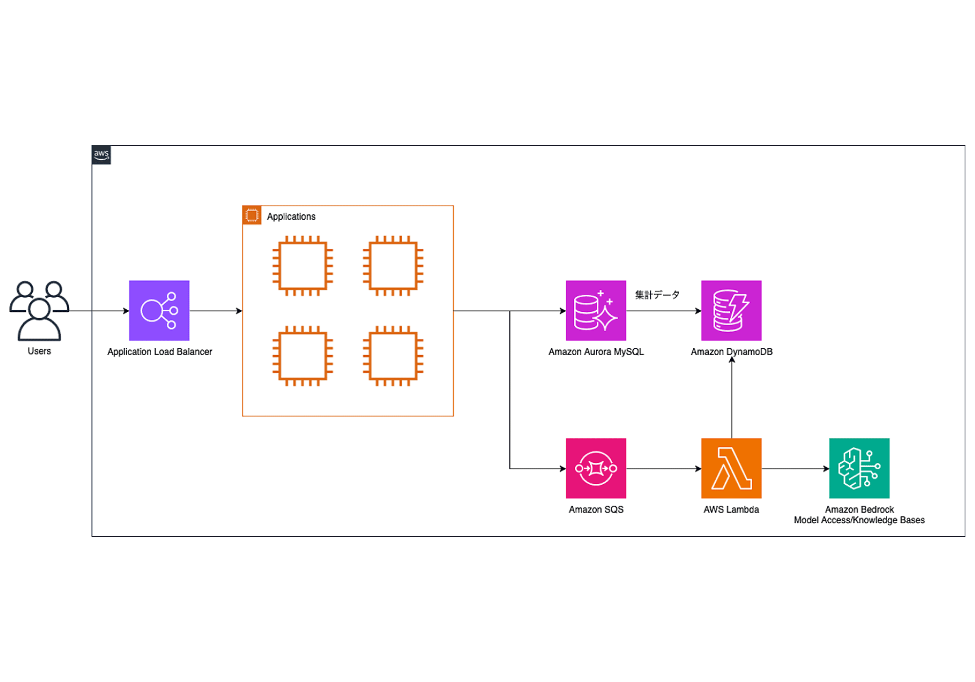 This diagram illustrates an AI content creation architecture using AWS services. Users access applications via an Application Load Balancer, which routes to application instances. Data flows through Amazon Aurora MySQL, Amazon DynamoDB, Amazon SQS, AWS Lambda, and Amazon Bedrock Model Access/Knowledge Bases, depicting an integrated workflow for managing and generating AI-driven content.