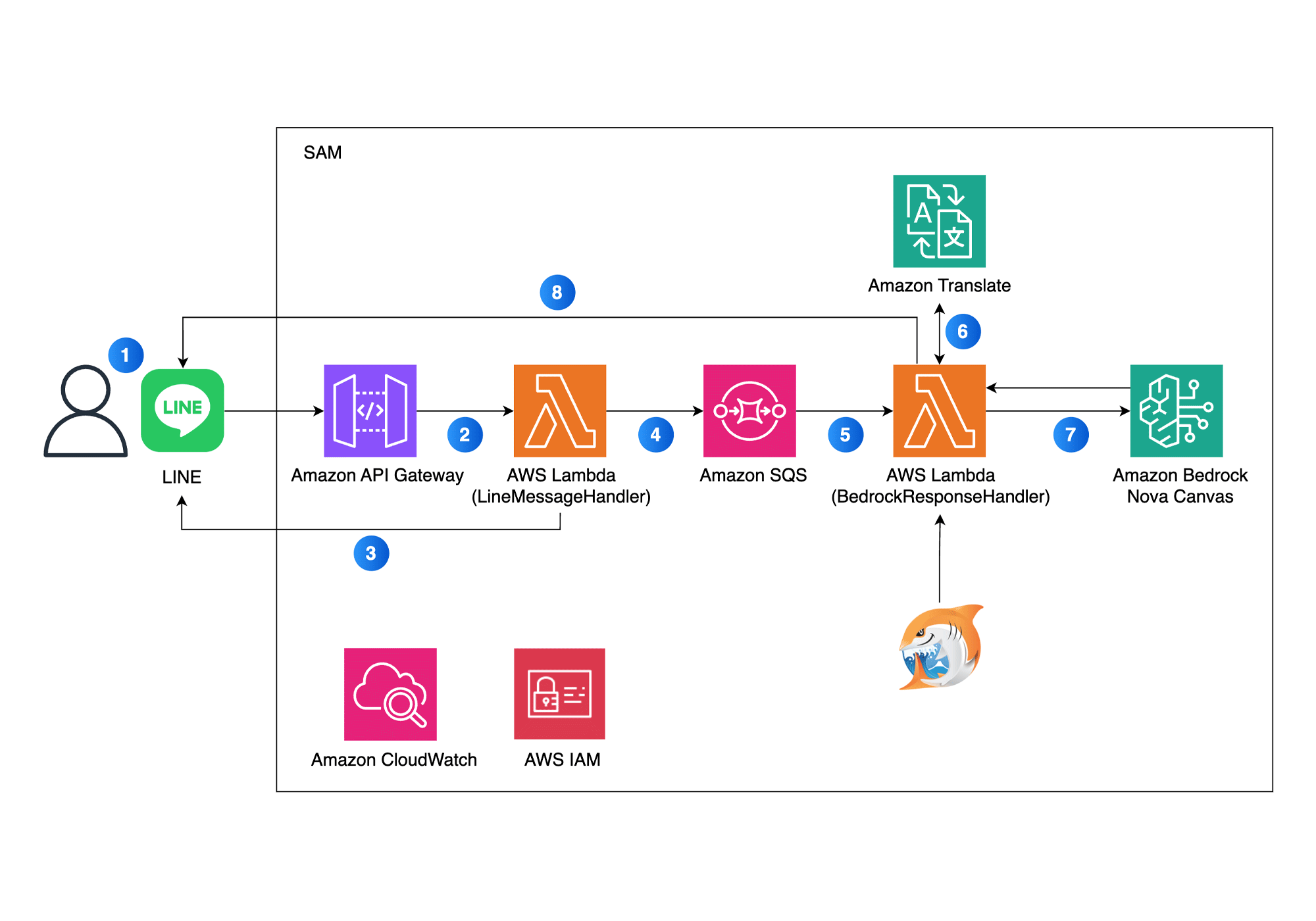Architecture diagram illustrating a LINE messaging workflow using AWS services including Amazon API Gateway, AWS Lambda, Amazon SQS, Amazon Bedrock Nova Canvas, and Amazon Translate. The diagram shows step-by-step message processing and integration of translation and generative AI workflows on AWS.