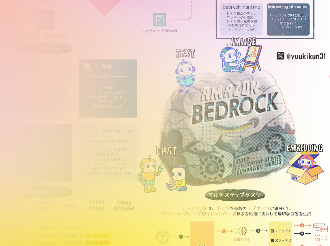 Illustration featuring Amazon Bedrock with cartoon robots representing text, image, chat, and embedding generative AI functionalities; includes Japanese language descriptions and AWS branding elements, demonstrating generative AI concepts and use cases.