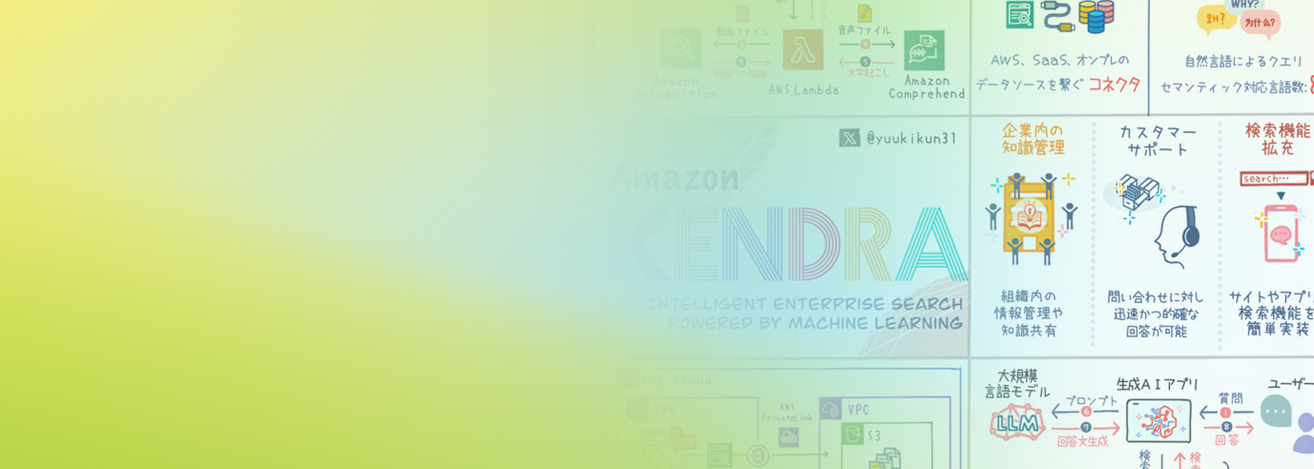 A Japanese-language infographic illustrating Amazon Kendra, AWS's intelligent enterprise search service powered by machine learning. The image features colorful diagrams, icons, and text explaining Kendra features, use cases, and integrations with AWS services.