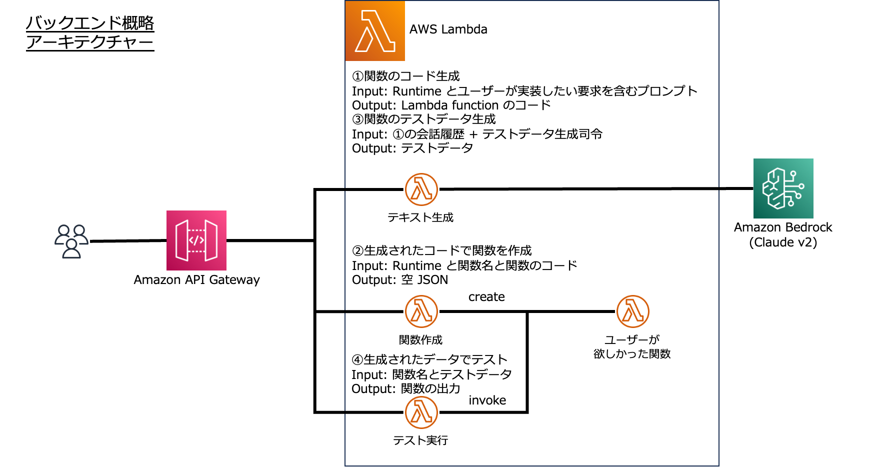 Architecture diagram illustrating the integration of AWS Lambda, AWS API Gateway, Amazon SageMaker, and user input in an AI/ML workflow leveraging Bedrock Interpreter. Visual elements include AWS service icons and flow arrows showing process orchestration.