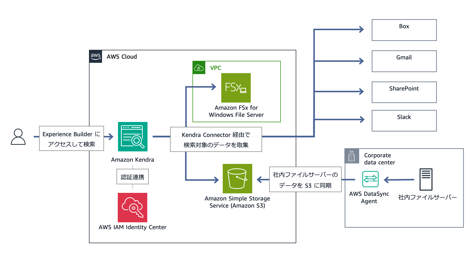 A Japanese-language architecture diagram showing how Amazon Kendra integrates with AWS services like FSx for Windows File Server, Amazon S3, DataSync Agent, and connects to sources like Box, Gmail, SharePoint, and Slack to enable enterprise search. The diagram highlights user access via Experience Builder and authentication using AWS IAM Identity Center.