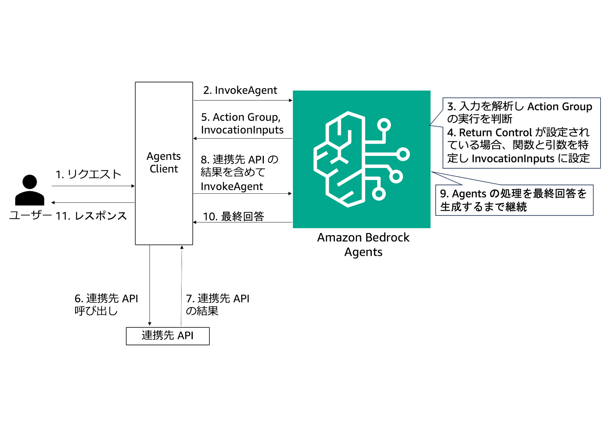 A Japanese diagram illustrating the architecture and workflow of Amazon Bedrock Agents in a public subnet scenario, showing interactions between a user, agents client, external APIs, and an Amazon Bedrock Agent. Steps and communications such as request, response, API call, and invocation process are annotated in Japanese.
