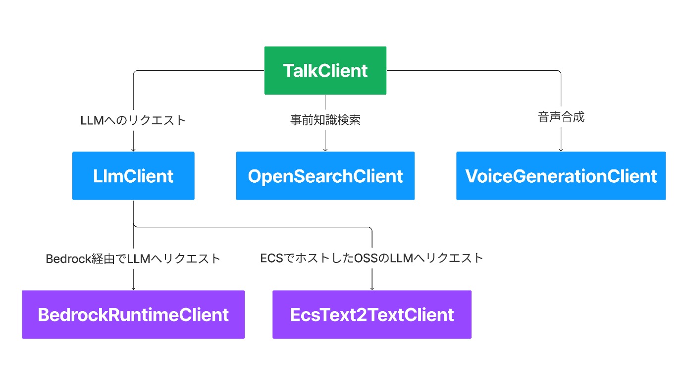 A system architecture diagram illustrating ChatRoid's components. The diagram shows interactions between TalkClient, LlmClient, OpenSearchClient, VoiceGenerationClient, BedrockRuntimeClient, and EcsText2TextClient, with text in Japanese describing LLM requests, knowledge searches, and voice synthesis flows.