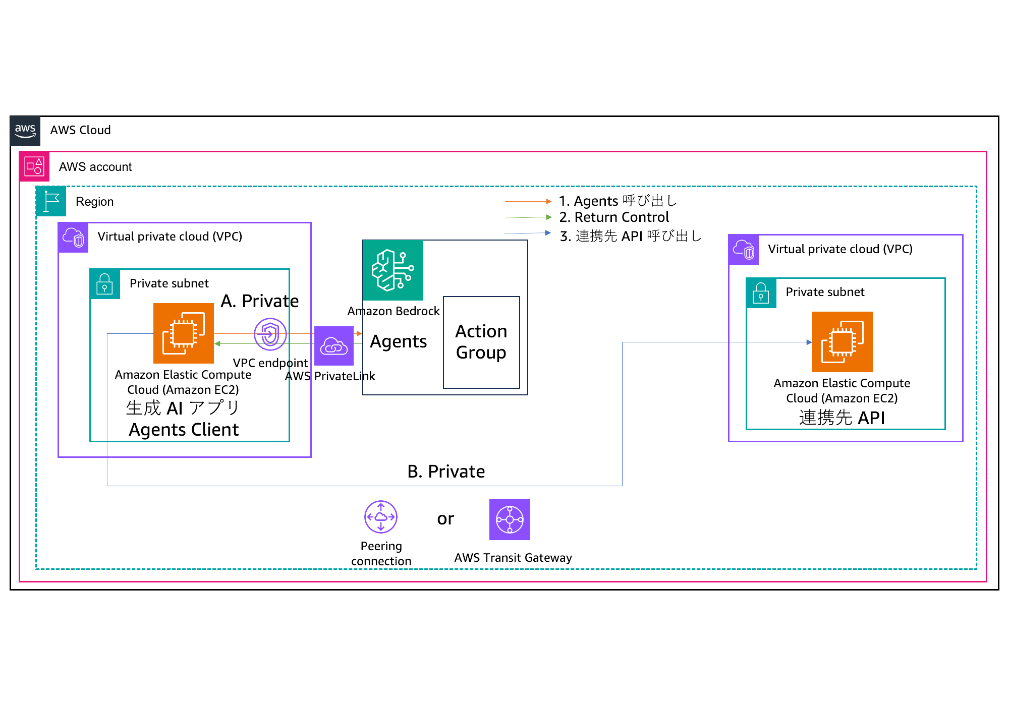 Architecture diagram showing how Amazon Bedrock Agents and Action Groups connect with EC2 clients and APIs in both private and public subnets within Virtual Private Clouds (VPCs) using PrivateLink, VPC endpoints, and peering or AWS Transit Gateway. Includes Japanese labels and explains Agent invocation flow steps.