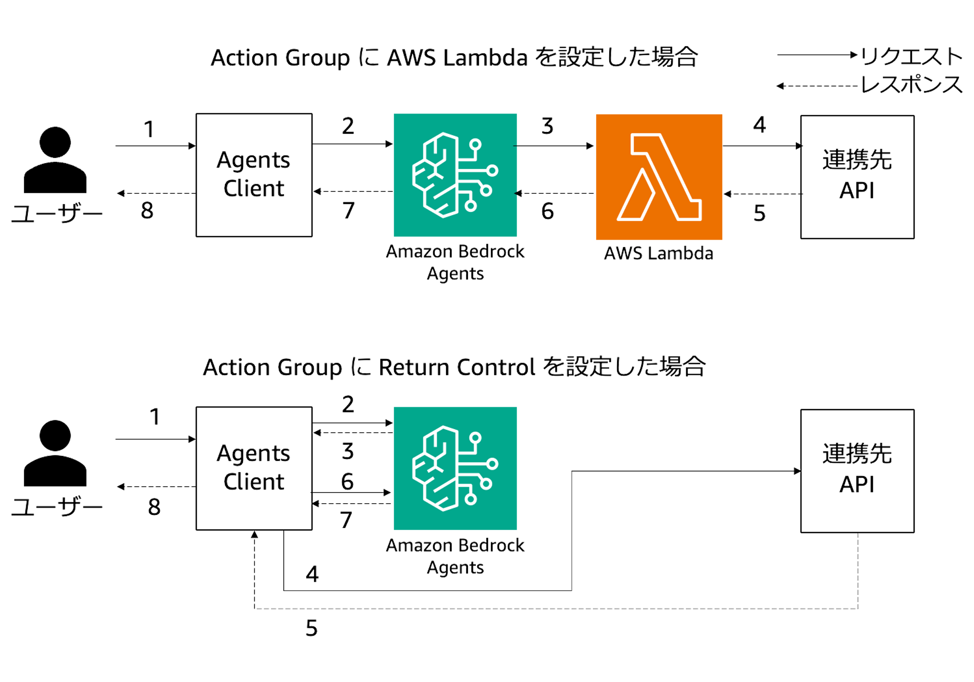 Diagram showing integration flows for Amazon Bedrock Agents in a public subnet with two scenarios: using an AWS Lambda action group and using Return Control, including requests and responses between user, agents client, Bedrock agents, Lambda, and external APIs, with Japanese labels.