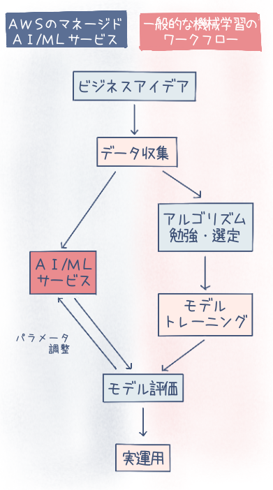 AWSのマネージドAI/MLサービスと一般的な機械学習ワークフローを比較する日本語のフローチャート。ビジネスアイデアからデータ収集、アルゴリズム選定、モデル学習、モデル評価、実運用までの流れと、AI/MLサービスが関与するポイントが示されている。