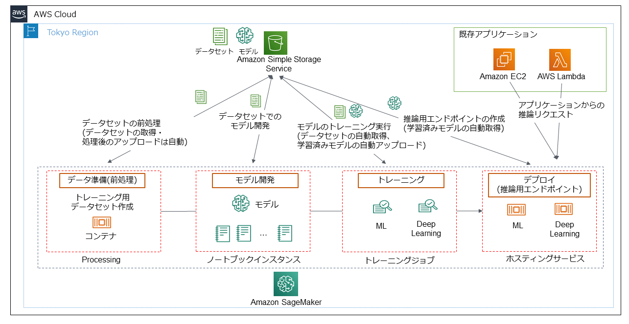 Architecture diagram in Japanese showing the Amazon SageMaker machine learning workflow including data processing, model development, training, and deployment in AWS Cloud with integration to Amazon EC2 and AWS Lambda.