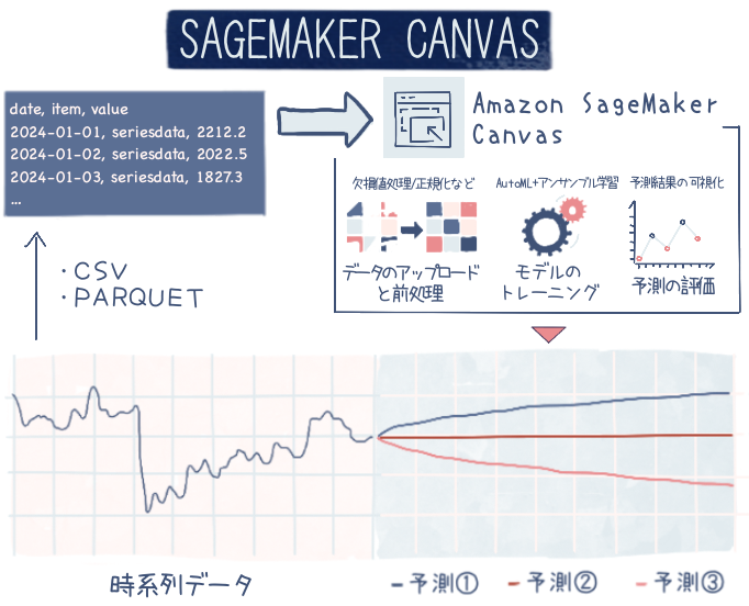 A diagram illustrating the workflow of time series forecasting in Amazon SageMaker Canvas. The diagram shows the process of uploading CSV or Parquet timeseries data, preprocessing, model training, and forecasting evaluation with visualizations. The workflow steps and sample data are labeled in both Japanese and English.