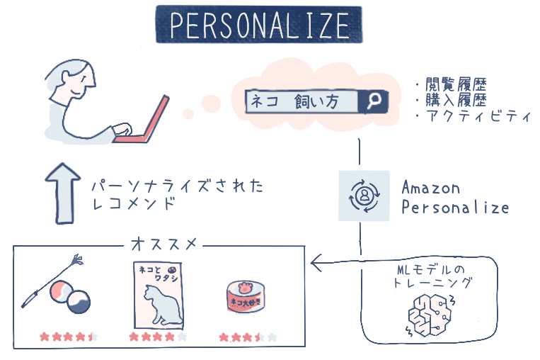 Amazon Personalize を用いた機械学習によるレコメンデーションの日本語説明図。ユーザーの閲覧履歴や購入履歴、アクティビティをもとにパーソナライズされたおすすめ商品を表示する仕組みがイラストで描かれています。