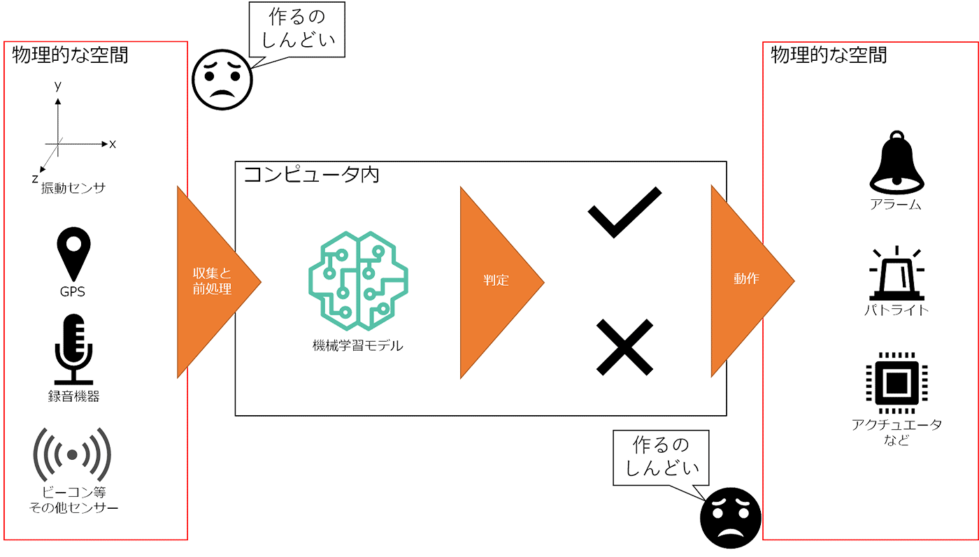 機械学習モデルを用いてセンサーデータ（振動センサー、GPS、録音機、ビーコン等）を収集・前処理し、判定結果に応じて物理的なアクチュエータやアラームを動作させるプロセスを示した日本語の概念図。