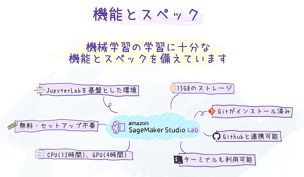 Amazon SageMaker Studio Lab の機能とスペックを日本語で紹介したインフォグラフィック画像です。JupyterLab 環境、無料・セットアップ不要、CPU（12時間）、GPU（4時間）、15GBストレージ、Gitインストール済み、GitHubとの連携、ターミナル利用可能などの特徴が記載されています。