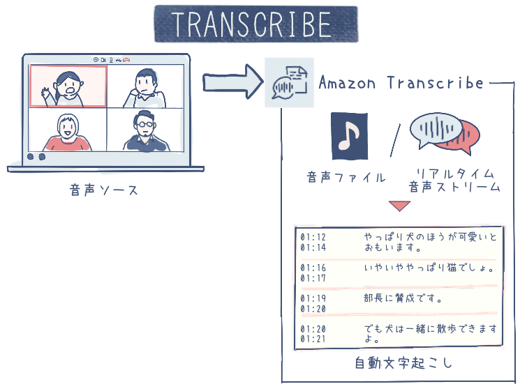 An illustration showing how Amazon Transcribe converts Japanese audio from sources such as online meetings or audio files into real-time text transcripts, with visual elements including a laptop with a video call, speech files, speech stream, and Japanese text examples.