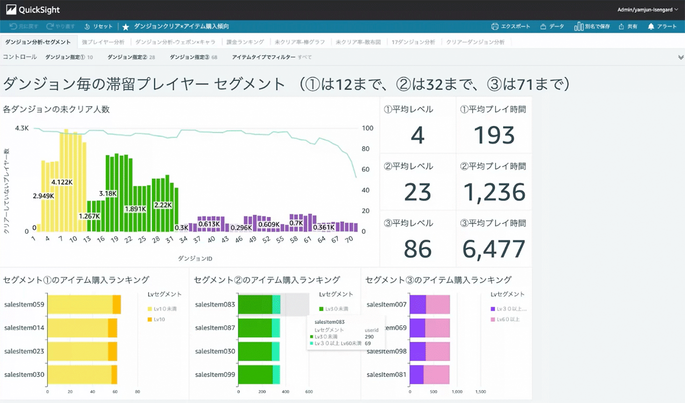 Screenshot of an AWS QuickSight interactive analytics dashboard interface in Japanese, displaying game segmentation metrics such as player levels, time played, and item purchase rankings using bar and line charts for various dungeon segments in a game.