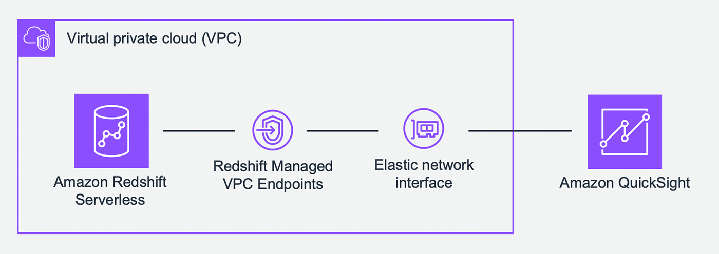 Architecture diagram illustrating the integration of Amazon QuickSight with Amazon Redshift Serverless within a Virtual Private Cloud (VPC), highlighting the flow through Redshift Managed VPC Endpoints and Elastic network interface.