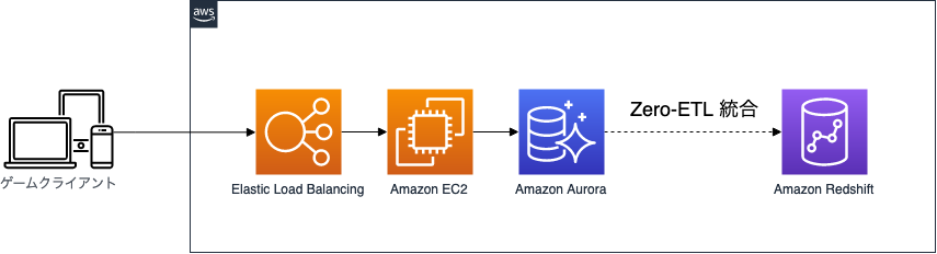 Architecture diagram displaying the integration of Elastic Load Balancing, Amazon EC2, Amazon Aurora, and Amazon Redshift with corresponding service icons and Japanese text for 'game client'.