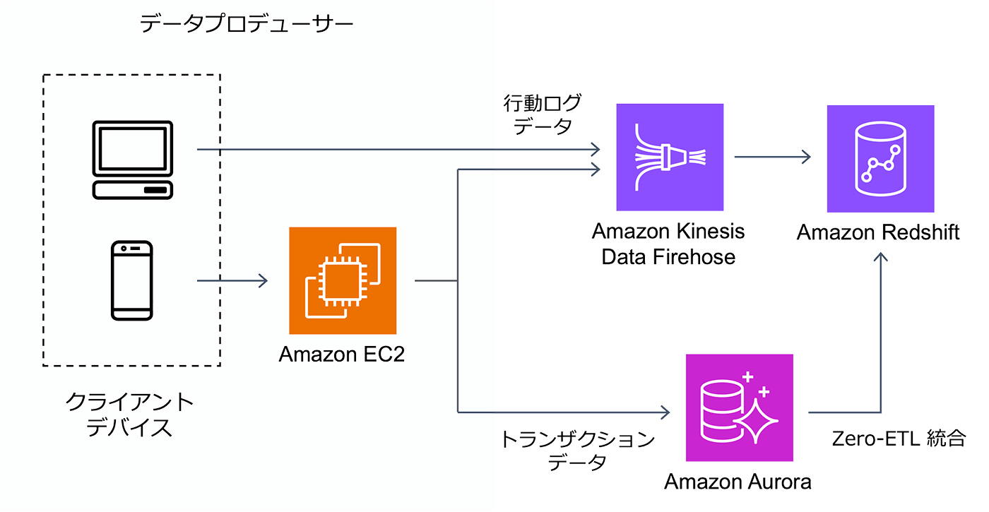 A Japanese-language AWS architecture diagram showing a data pipeline with client devices, Amazon EC2, Amazon Kinesis Data Firehose, Amazon Aurora, and Amazon Redshift with Zero-ETL integration.