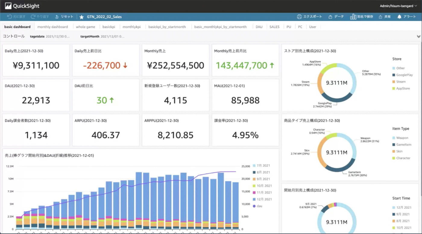 Screenshot of an AWS QuickSight dashboard for game analytics, displaying sales, user activity, ARPU, and other game metrics in Japanese, with charts and graphs for detailed data visualization.