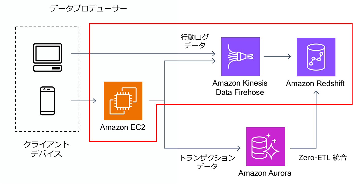 A Japanese-language architecture diagram showing an AWS data pipeline that includes Amazon EC2, Amazon Kinesis Data Firehose, Amazon Redshift, and Amazon Aurora. The diagram illustrates client devices sending behavioral log and transaction data through EC2 to Kinesis and Aurora, with Zero-ETL integration to Redshift.