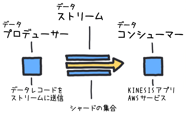 A Japanese-language diagram illustrating the basic architecture of AWS Kinesis Data Streams, showing data producers, a data stream (collection of shards), and data consumers such as Kinesis applications or AWS services.