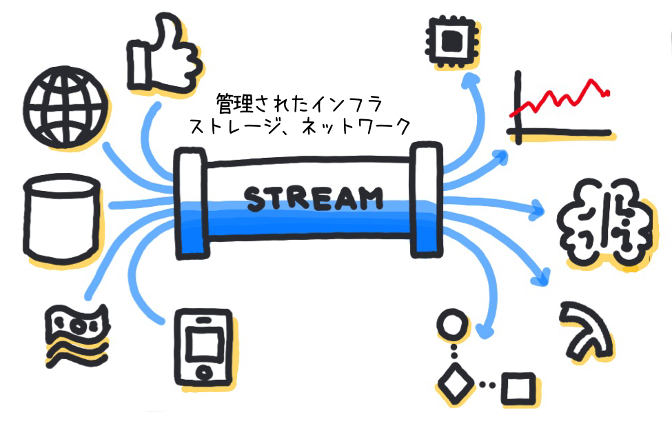 A hand-drawn style architecture diagram in Japanese, illustrating AWS Kinesis Data Streams with connections to various infrastructure components such as databases, web, storage, mobile, analytics, and machine learning. The central 'STREAM' pipe indicates managed infrastructure, storage, and network. This visualization is localized for the Japanese audience.