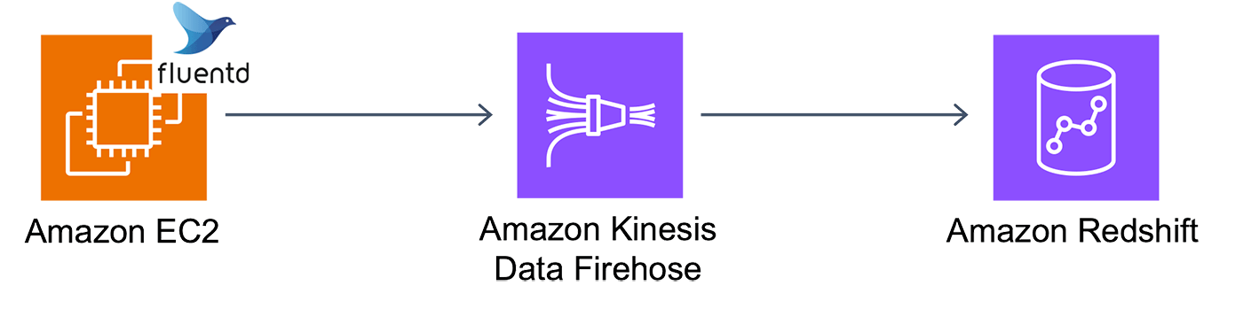 A data pipeline architecture diagram showing integration from Amazon EC2 with Fluentd to Amazon Kinesis Data Firehose and then to Amazon Redshift.