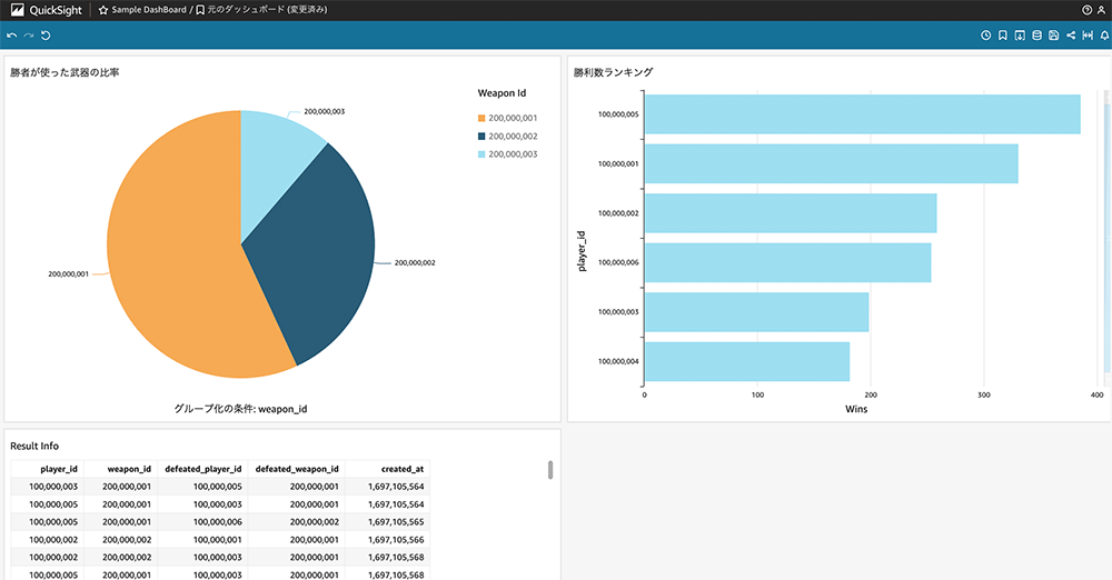 Screenshot of an AWS QuickSight dashboard displaying game analytics, including a pie chart of weapon usage ratios, a bar chart of win rankings by player, and a results table with player and weapon data. The interface is in Japanese.