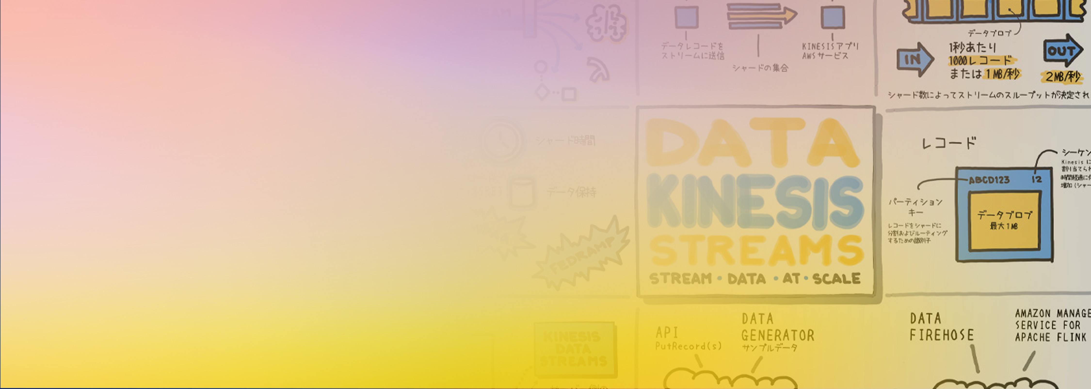 An illustrated guide in Japanese, featuring Amazon Kinesis Data Streams concepts, including data streaming, partition keys, and record processing, with colorful background and infographic style.