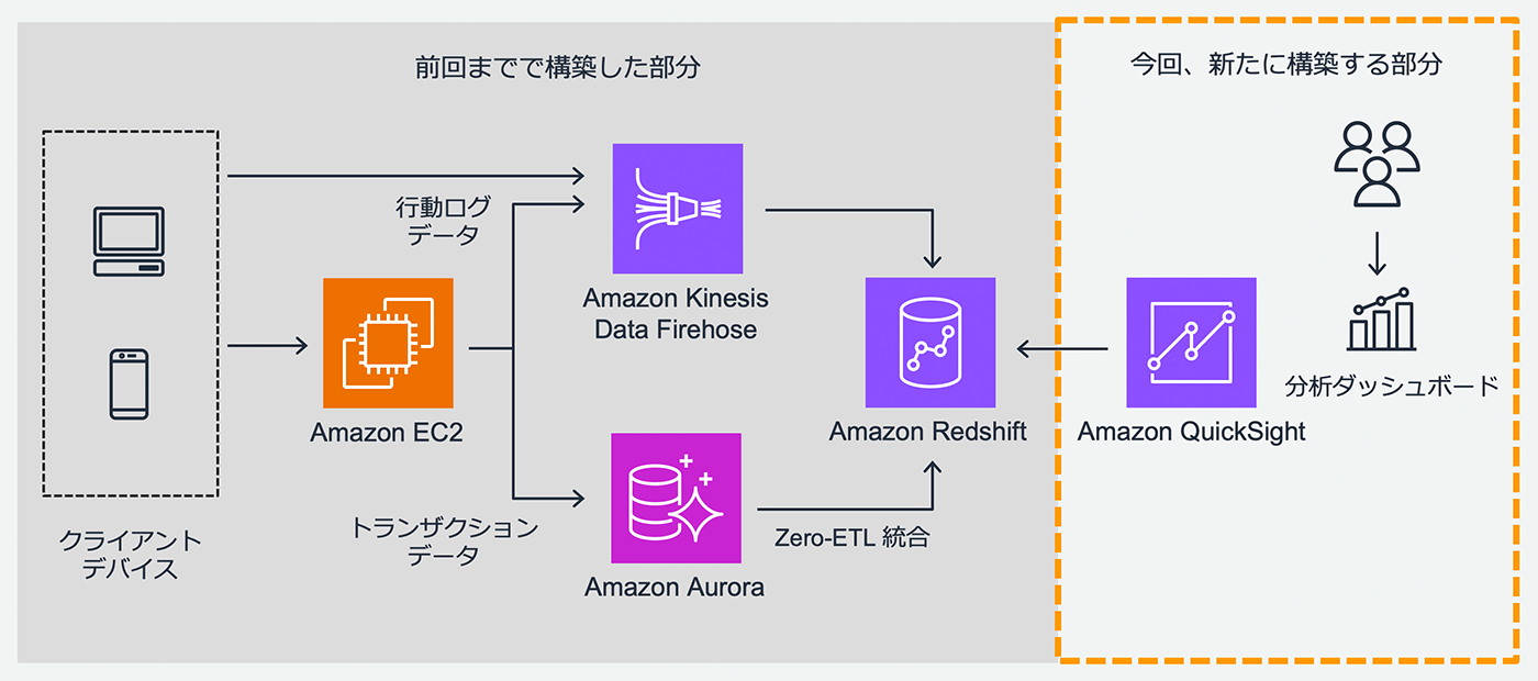 Architecture diagram in Japanese showing a game analytics solution using AWS services including Amazon EC2, Amazon Kinesis Data Firehose, Amazon Aurora, Amazon Redshift, and Amazon QuickSight.