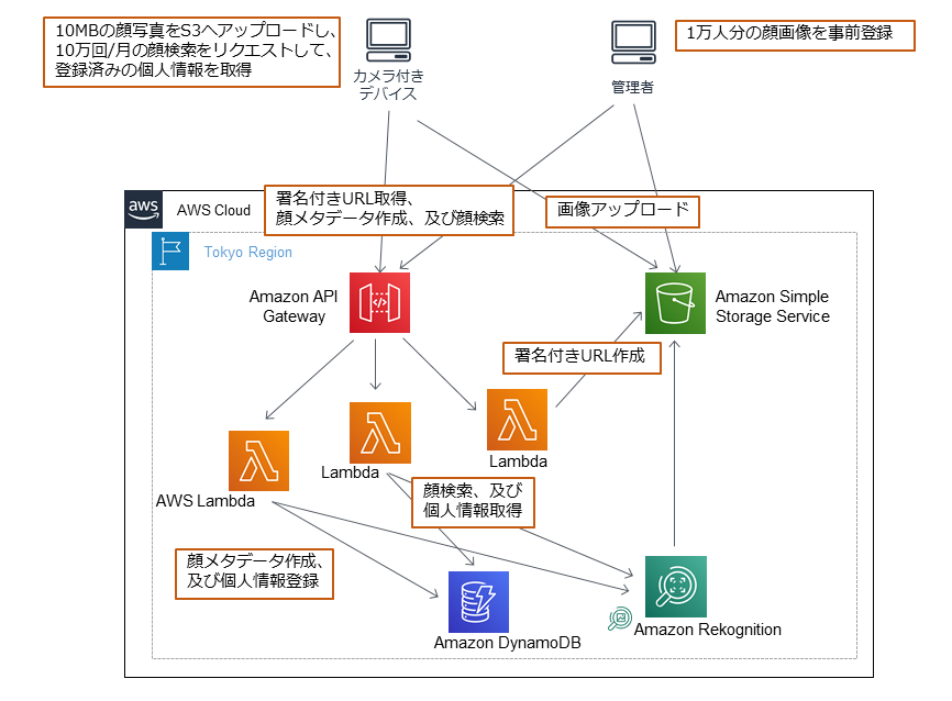 AWSクラウド上で顔画像を分析するシステムのアーキテクチャ図。API Gateway、Lambda、Amazon S3、DynamoDB、Amazon Rekognitionなどのサービスが使われており、カメラ付きデバイスから顔写真をアップロードし、顔メタデータ作成や検索、個人情報取得を行う流れが視覚的に説明されている。