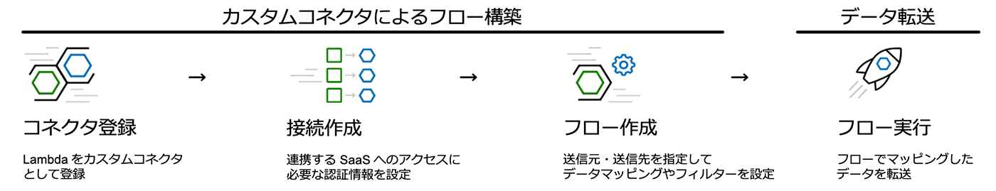 A Japanese-language diagram showing the AWS AppFlow custom connector data flow process for SaaS integration, including connector registration, connection creation, flow creation, and data transfer execution.