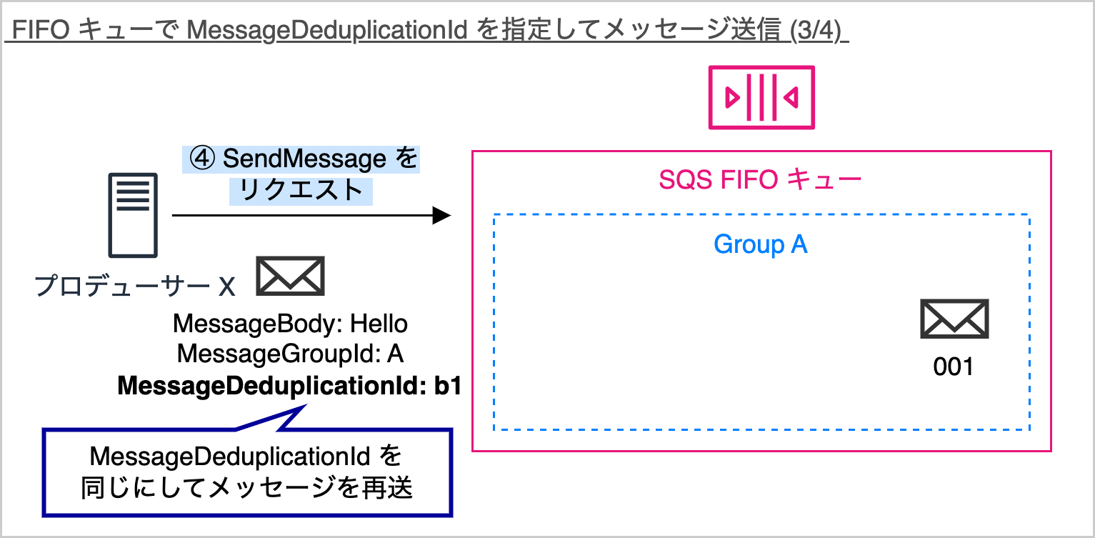 A Japanese-language diagram illustrating how to specify MessageDeduplicationId when sending messages to an Amazon SQS FIFO queue, including message structure and deduplication behavior.
