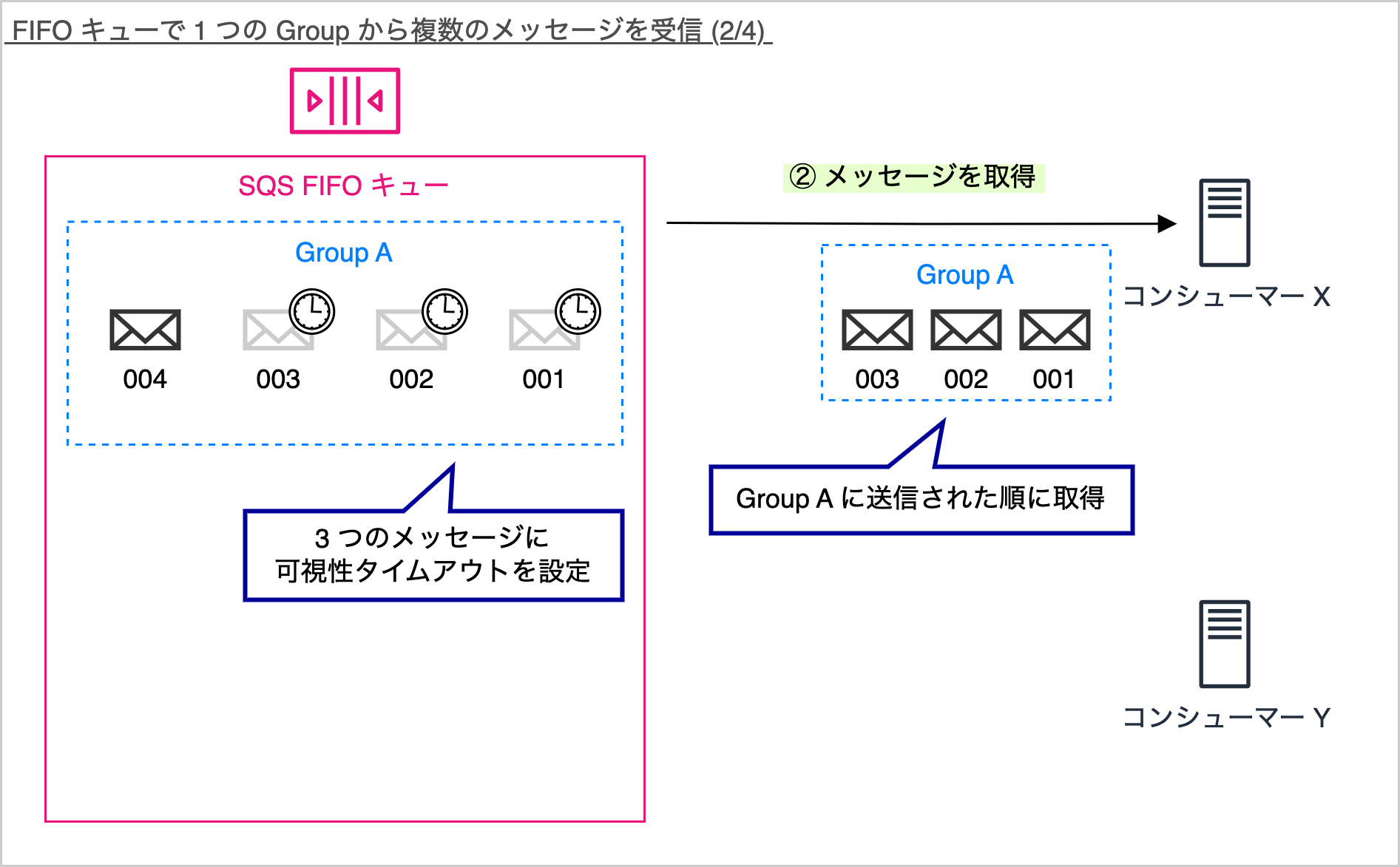 Diagram explaining how messages are received from a single group in an AWS SQS FIFO queue, with visual steps and Japanese labels, including consumer X and Y and message visibility timeout settings.